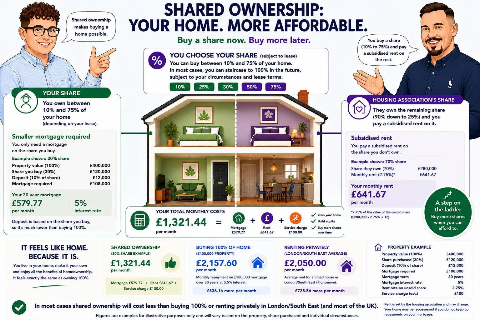Split house illustration representing shared ownership